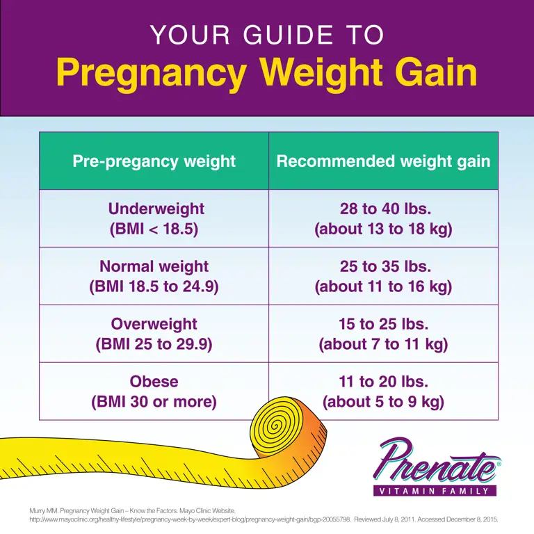 Grafik penambahan berat badan