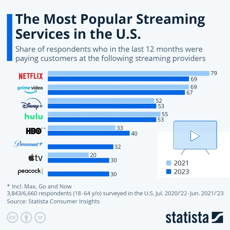 Perbandingan layanan streaming legal