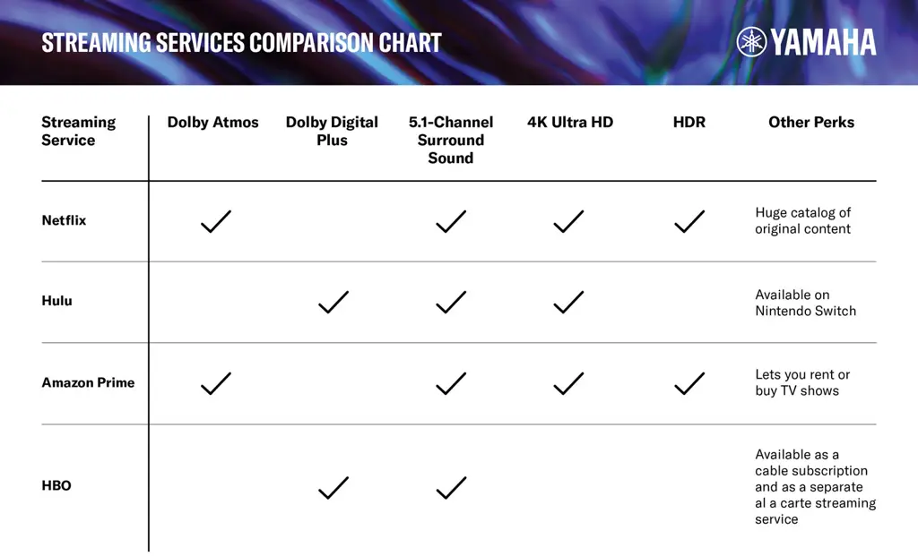 Grafik perbandingan layanan streaming