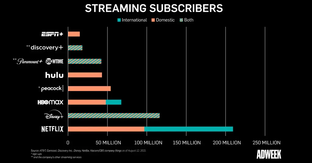 Grafik perbandingan platform streaming