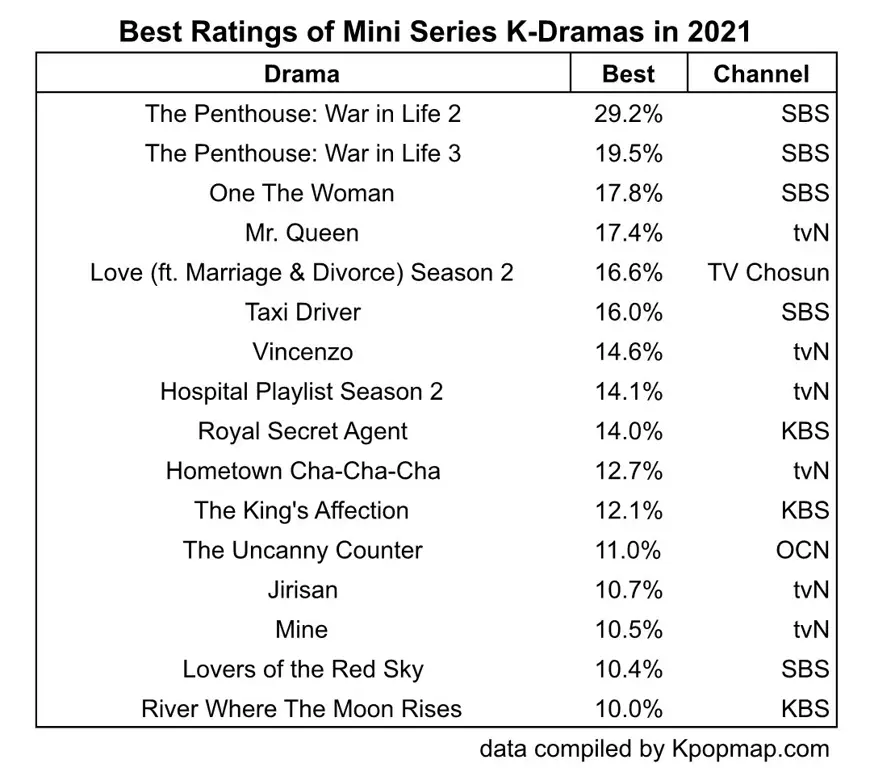 Grafik rating drama Korea