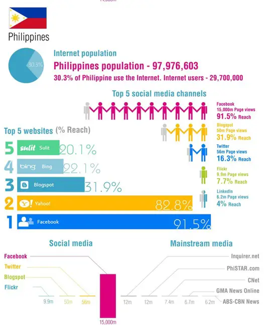 Statistik penggunaan internet di Filipina