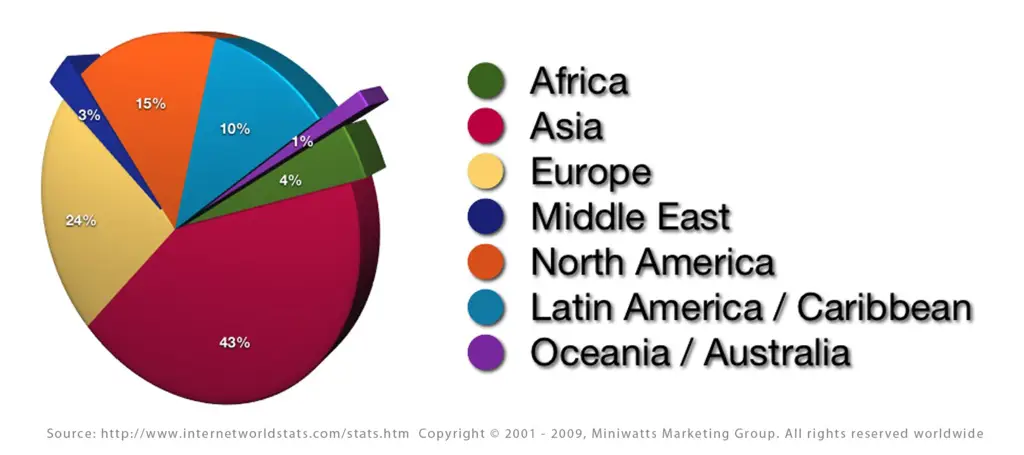 Statistik penggunaan internet global