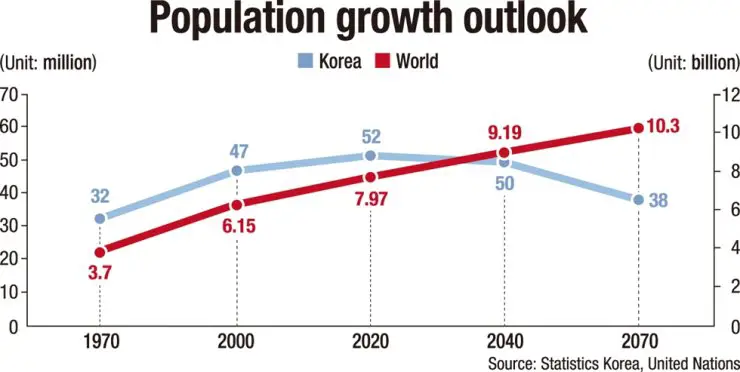 Grafik jumlah penduduk Korea Selatan