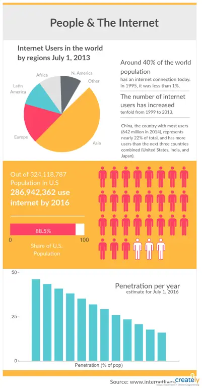 Infografis Penggunaan Internet yang Bertanggung Jawab