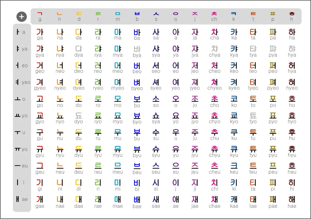 Gambar bagan huruf Hangul Korea