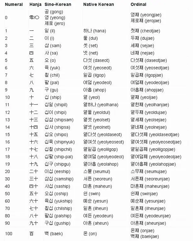 Gambar bagan huruf Hangul (alphabet Korea).