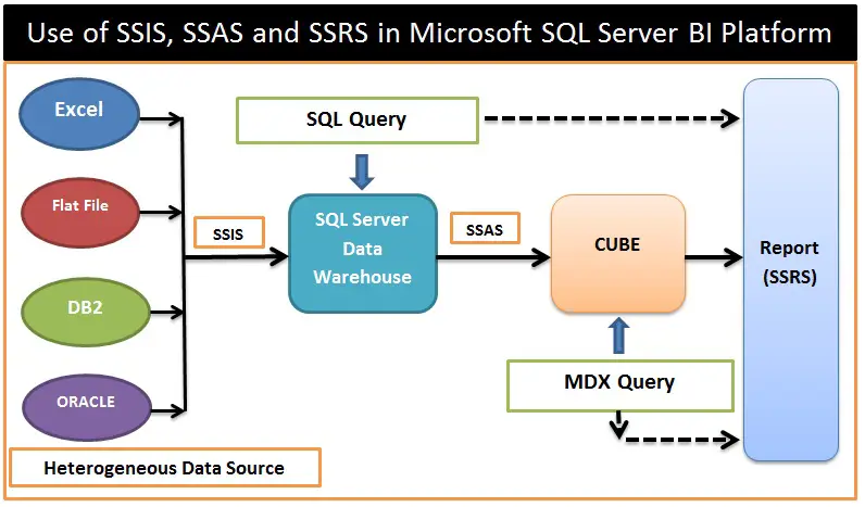 Diagram alur kerja SSIS