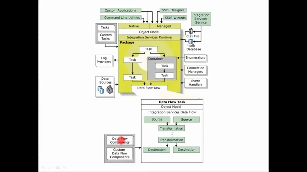 Diagram arsitektur SSIS