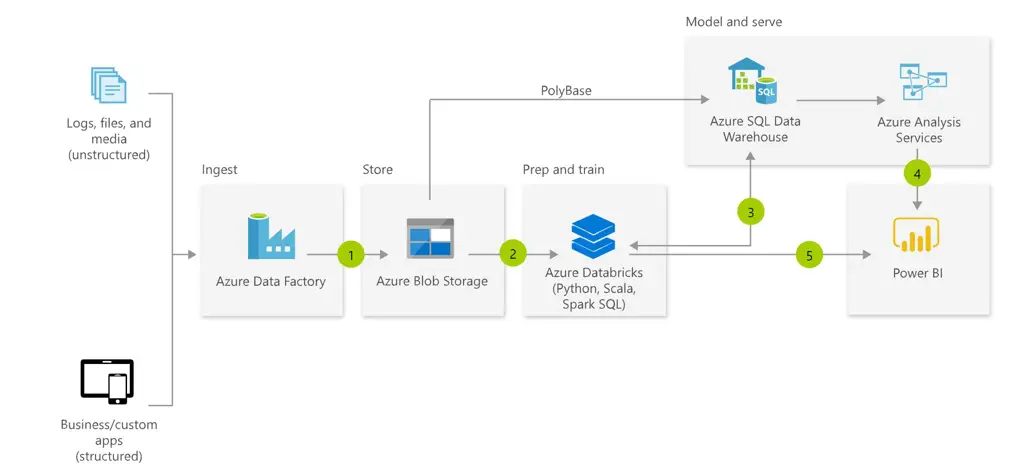 Diagram arsitektur SSIS