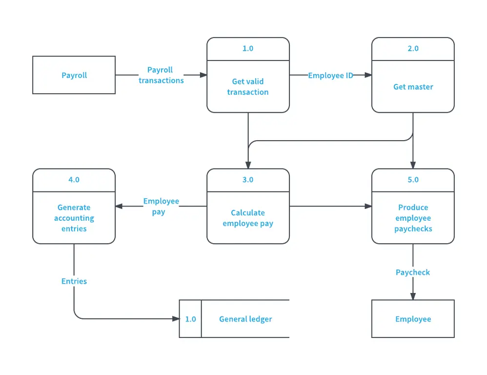 Diagram alur data abstrak yang menjelaskan fsdss-105