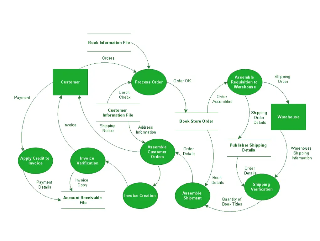 Diagram alur data abstrak yang menggambarkan bagaimana data mengalir dalam sistem