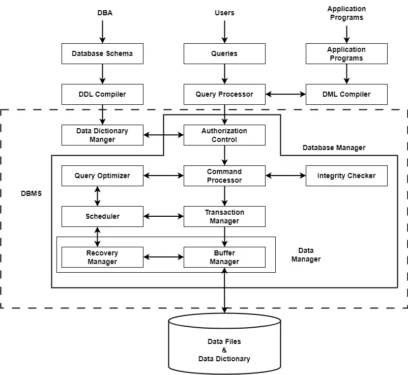 Diagram sistem manajemen basis data