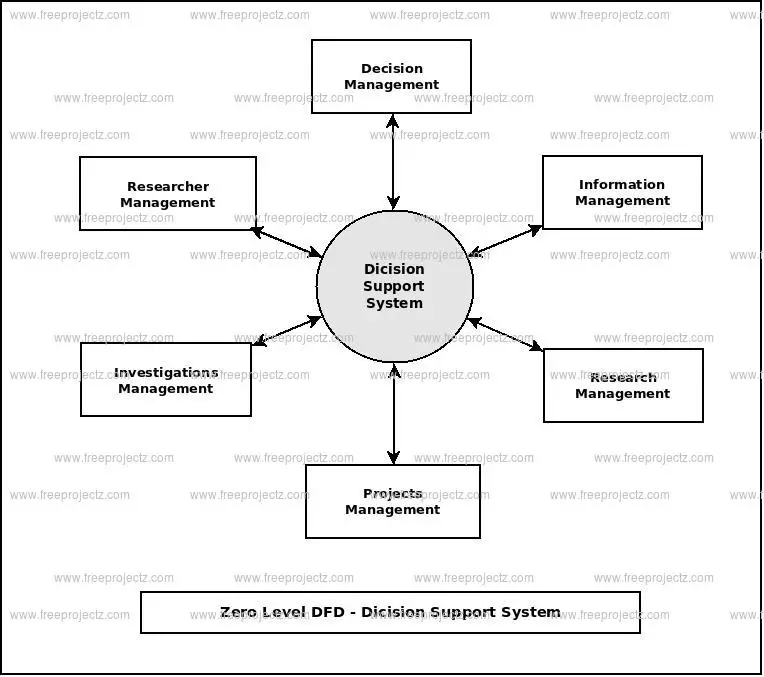 Diagram sistem fsdss