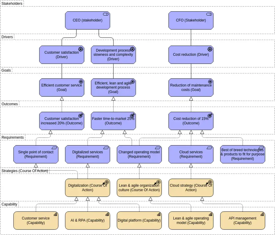 Diagram strategi bisnis