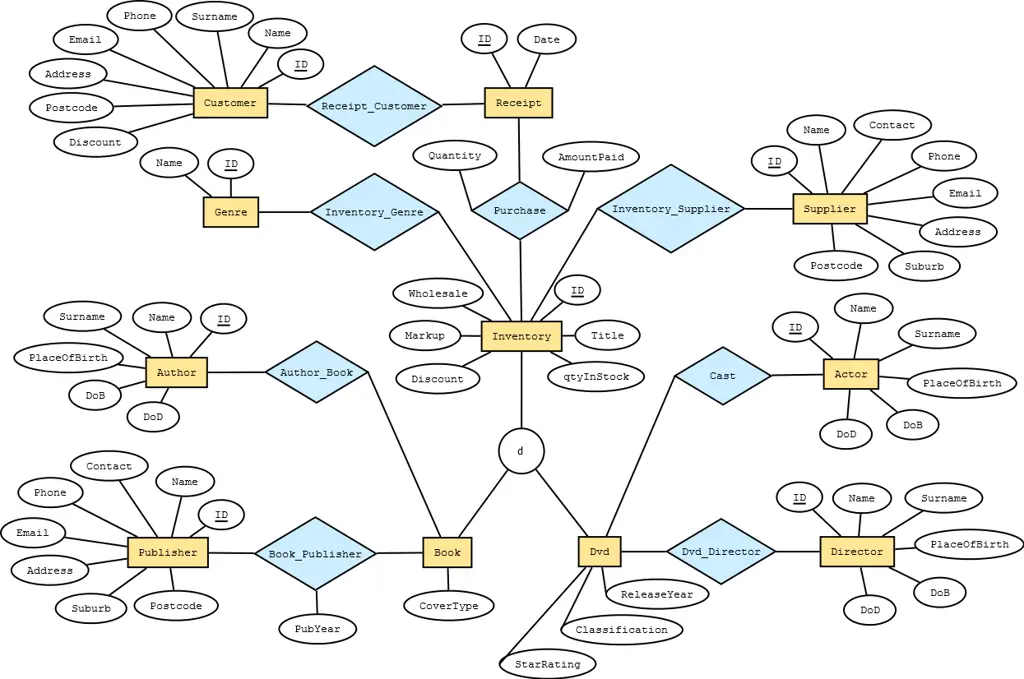 Diagram skema basis data yang menunjukkan bagaimana kode achj-043 mungkin terintegrasi ke dalam sistem yang lebih besar.