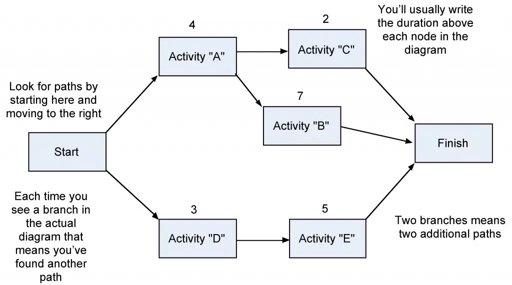 Diagram jaringan yang kompleks