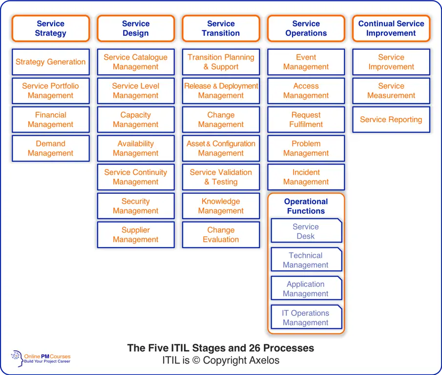 Diagram kerangka kerja ITIL