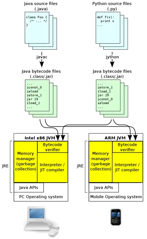 Diagram Mesin Virtual Java yang menjelaskan alur eksekusi kode Java