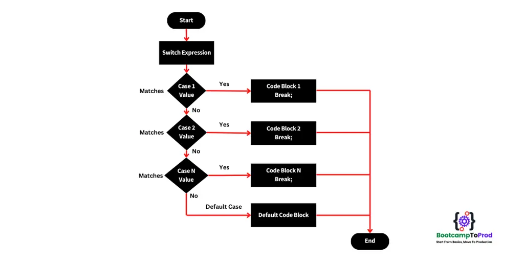 Diagram alir pernyataan switch dalam Java