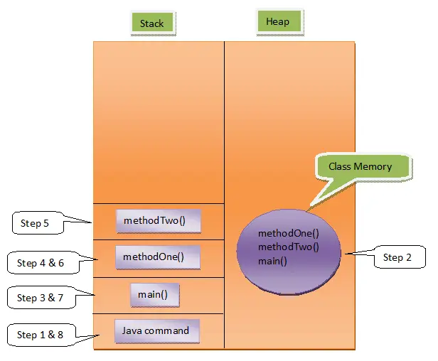 Diagram manajemen memori Java