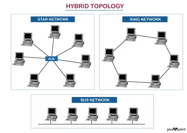 Diagram jaringan komputer yang menunjukkan koneksi antara perangkat dan server