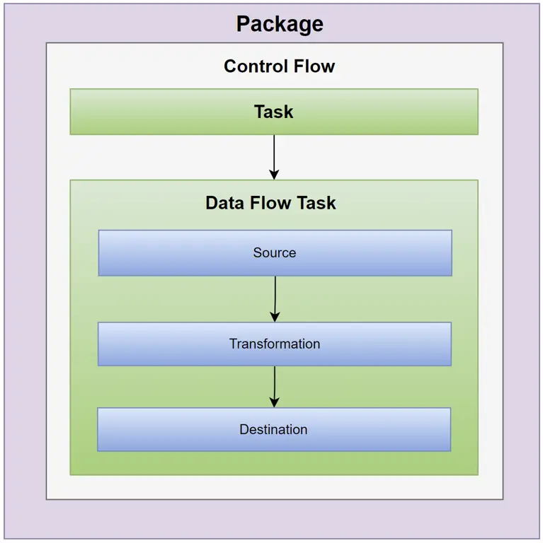 Contoh paket SSIS