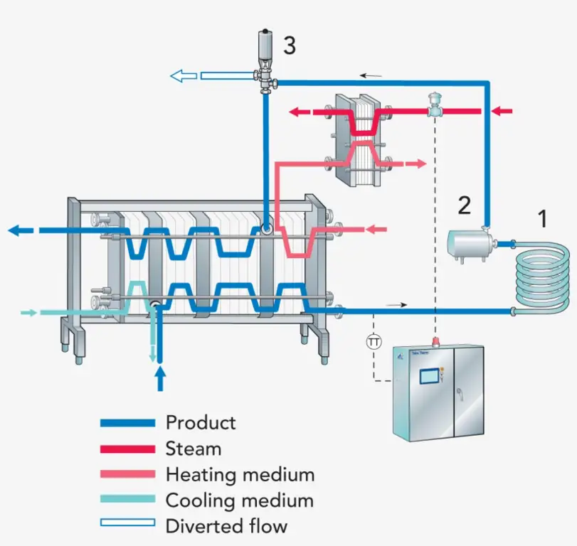 Diagram proses pasteurisasi susu