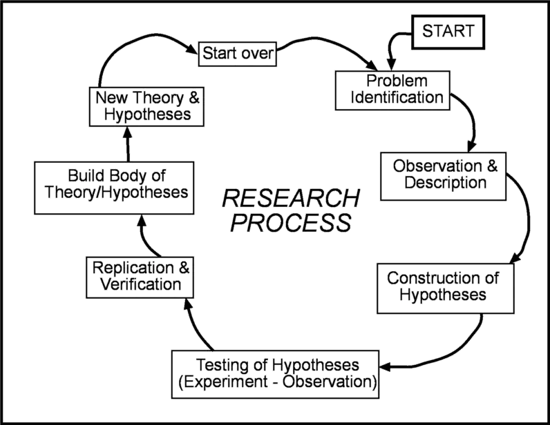 Proses penelitian