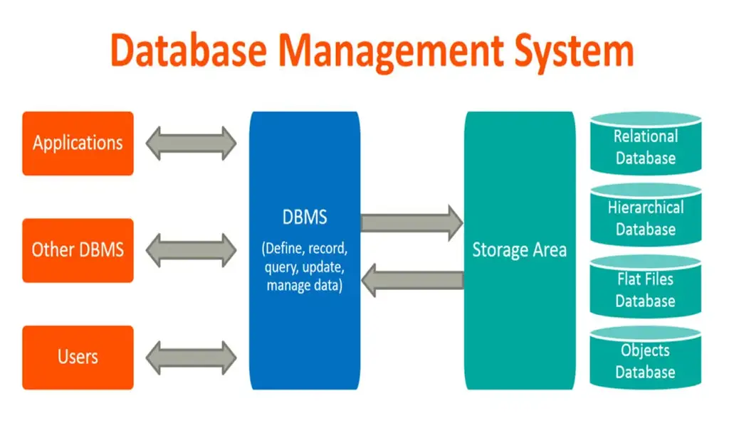 Gambar sistem basis data