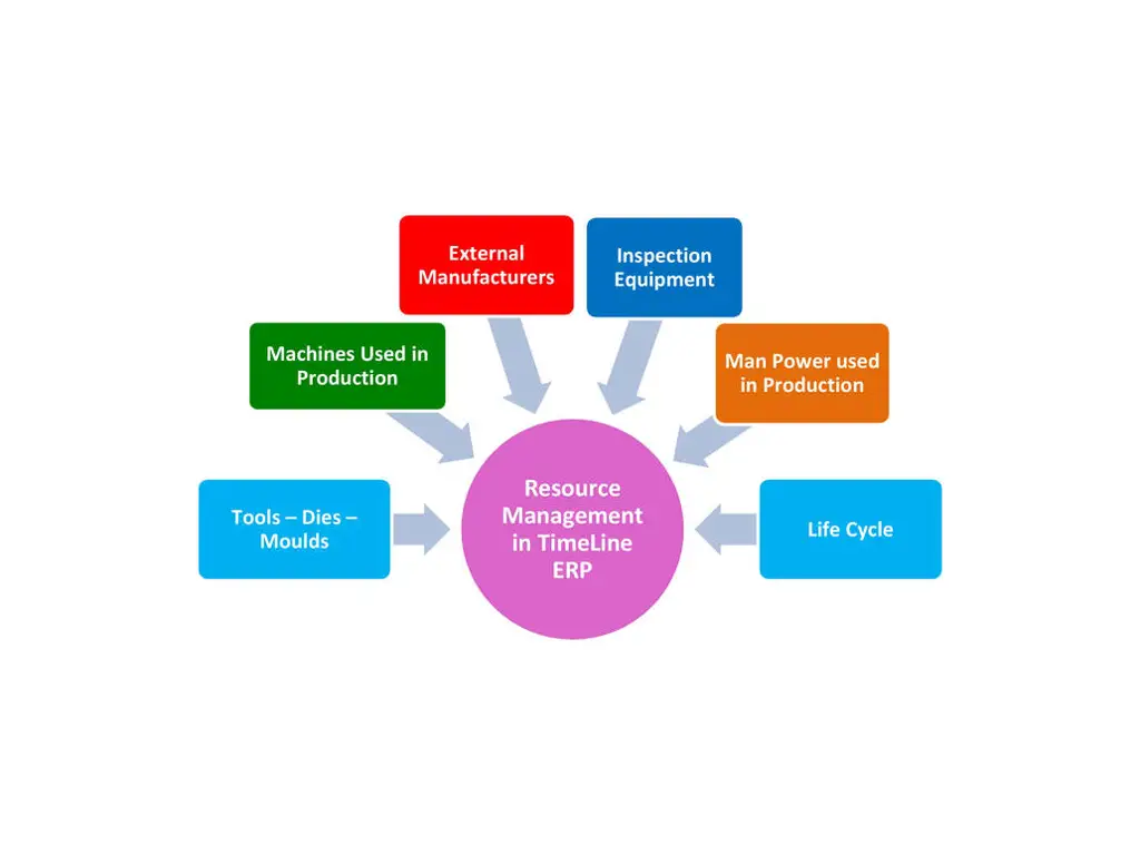 Diagram Sistem Manajemen Sumber Daya