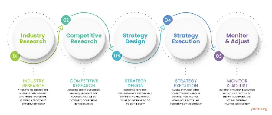 Bagan strategi SEO