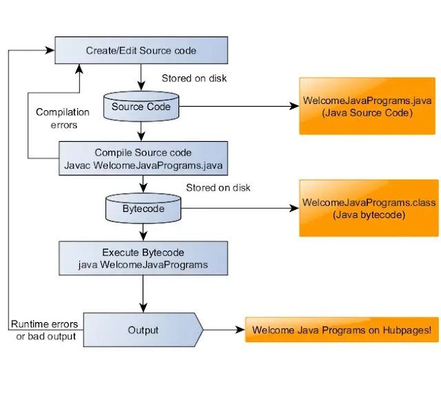 Diagram proses kompilasi Java