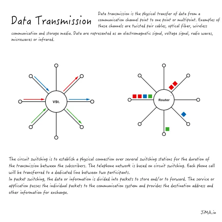 Diagram transmisi data ssis232