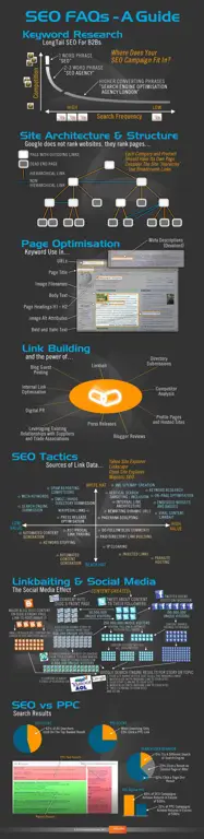 Infografis tentang Praktik Terbaik SEO