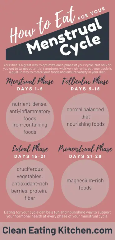 Infografis siklus menstruasi yang sehat