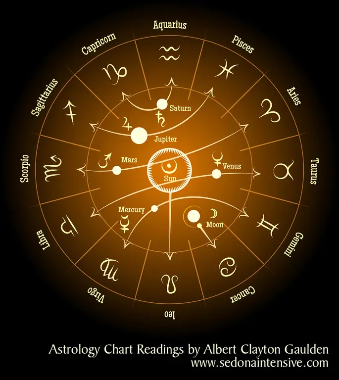 Bagan astrologi yang kompleks dengan berbagai simbol dan planet.