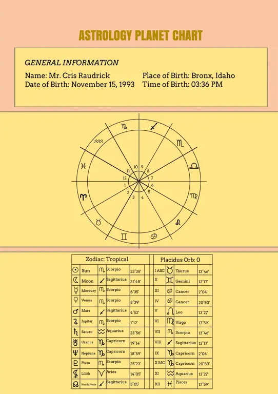 Bagan astrologi yang menunjukkan posisi planet