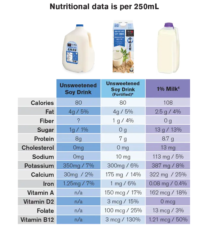 Tabel nutrisi susu kedelai