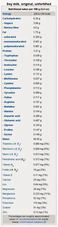 Fakta nutrisi susu kedelai