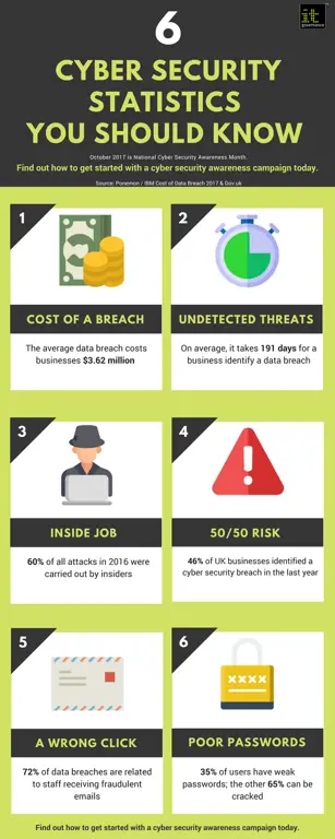 Infografis tentang kesadaran keamanan siber