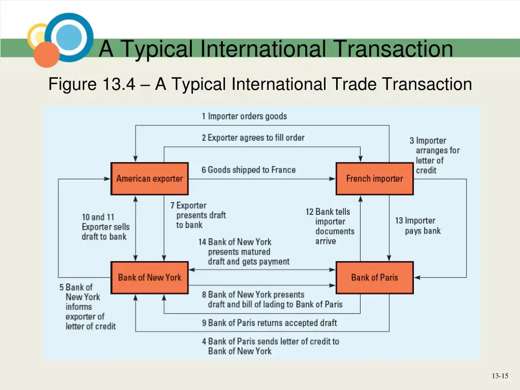 Contoh transaksi internasional dengan kode negara