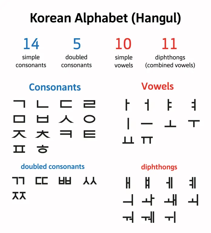 Huruf-huruf Hangul yang indah dan simetris