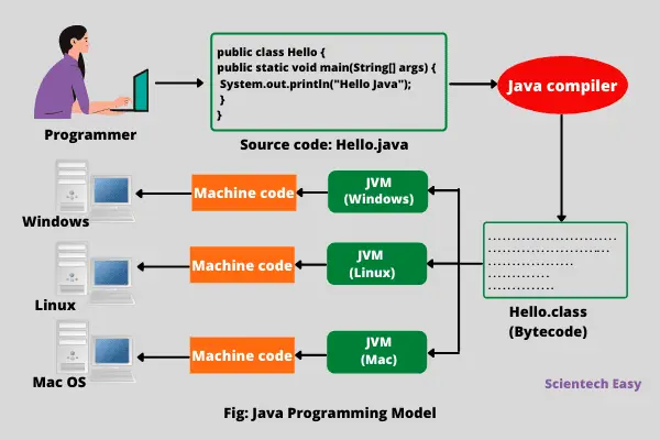 Gambar kode program Java di komputer