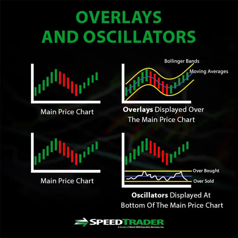 Grafik yang menampilkan berbagai indikator teknikal