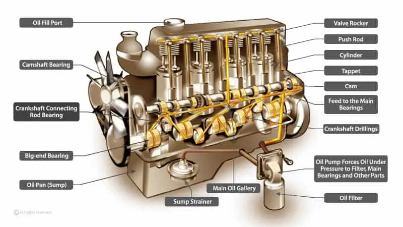 Diagram mesin mobil yang menunjukkan komponen-komponen penting