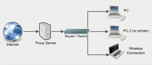 Gambar konfigurasi proxy server