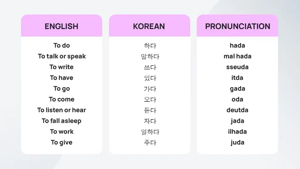 Tabel konjugasi kata kerja Korea yang menunjukkan berbagai bentuk kata kerja