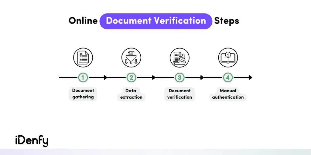 Proses verifikasi informasi