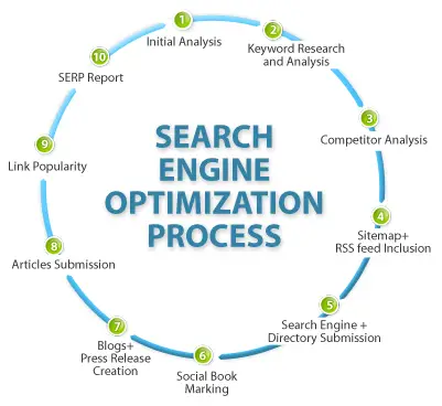 Bagan proses optimasi SEO